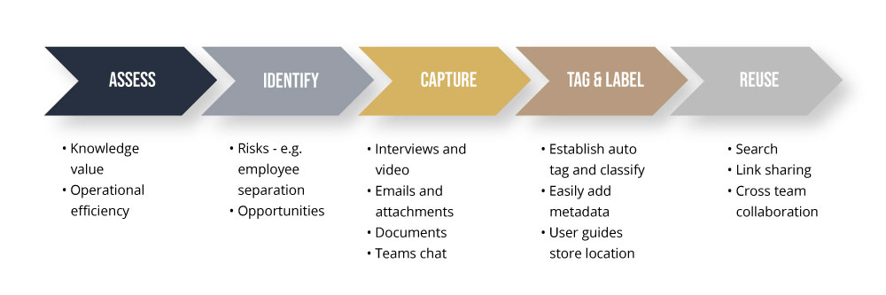 Colligo | Blog | White Paper: Knowledge Management and Records Management Converge in 0ffice 365