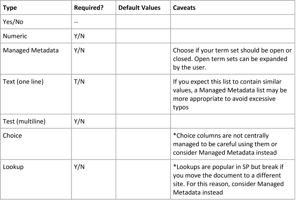 Chart showing Key Types of Metadata Columns in SharePoint