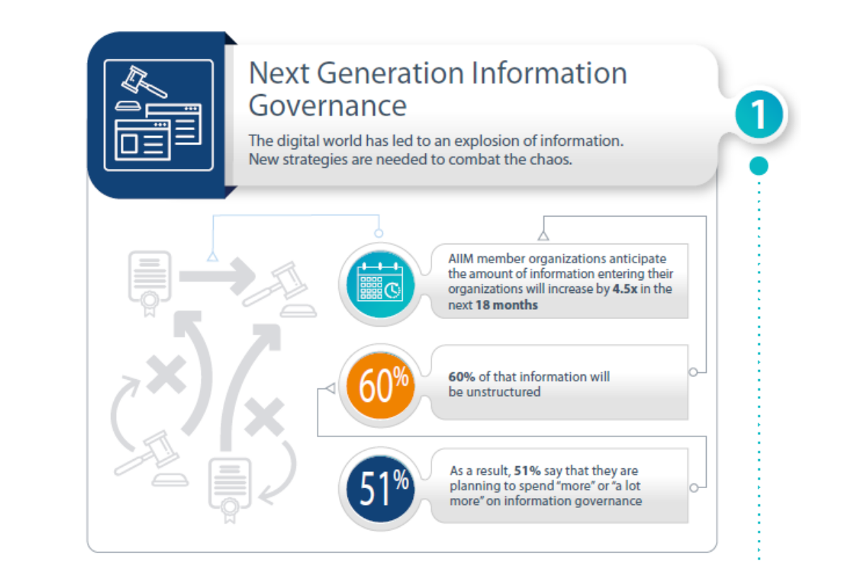 help limit data sprawl with records management using Sharepoint