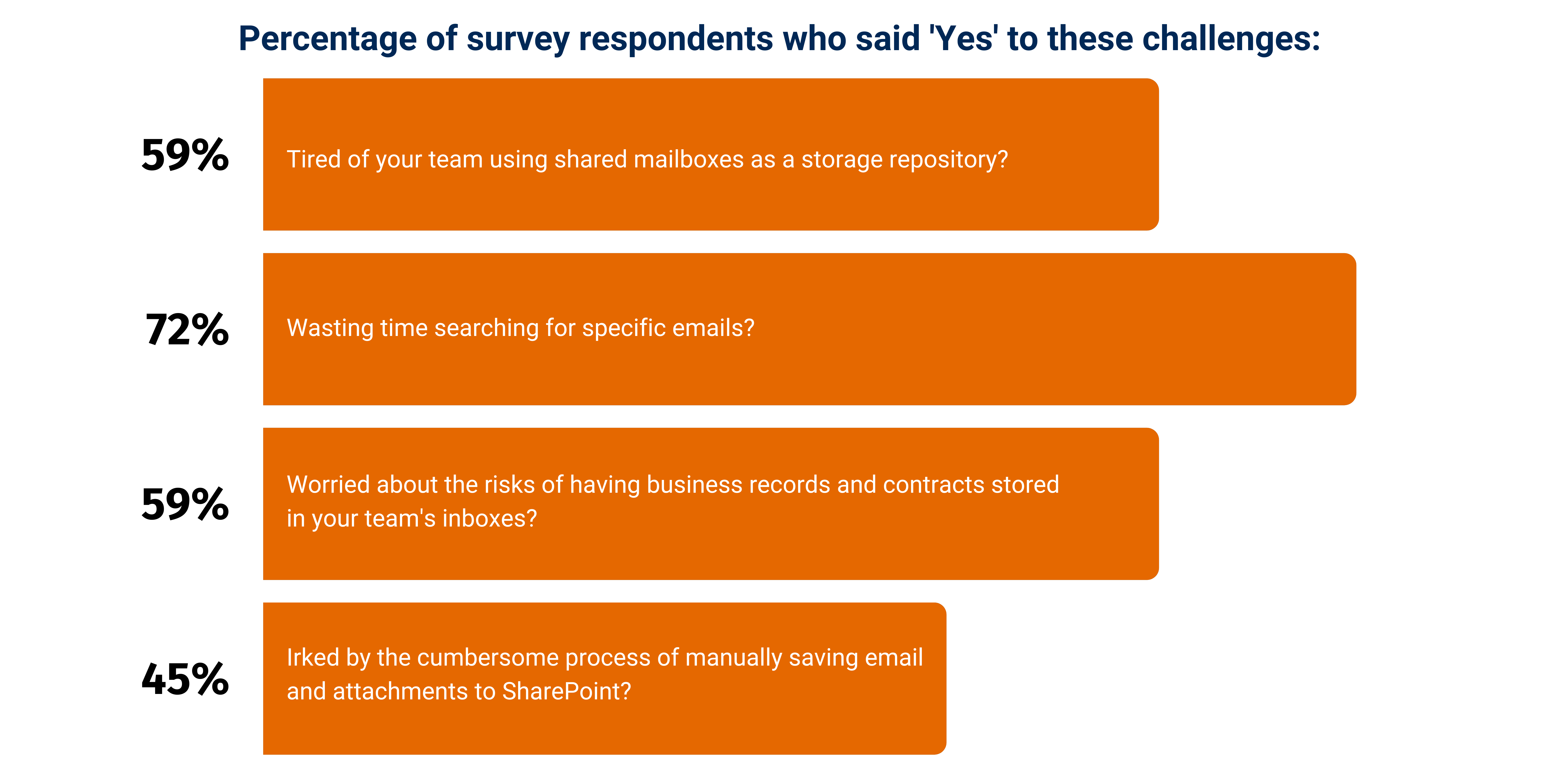 Why & How You Should File Email to SharePoint webinar poll results