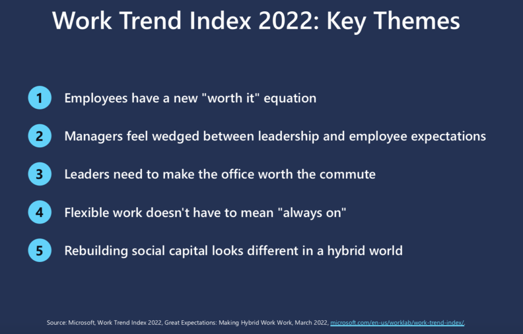 Microsoft Work Trend Index 2022 Key Themes