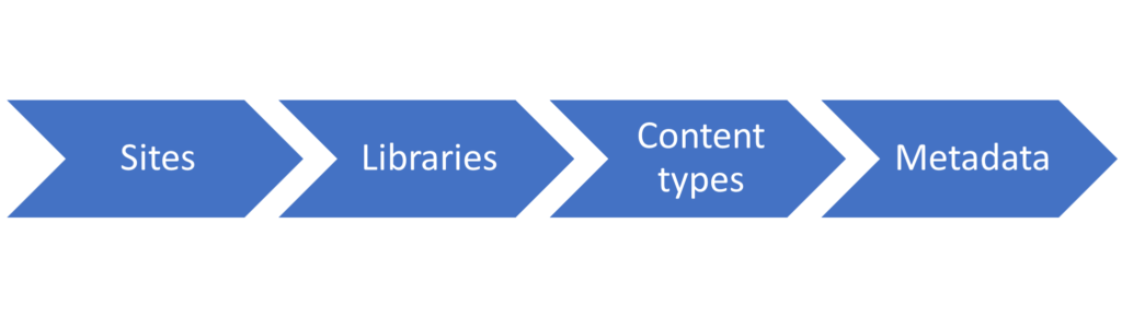 Drilling down to metadata image from sites to libraries to content types to metadata