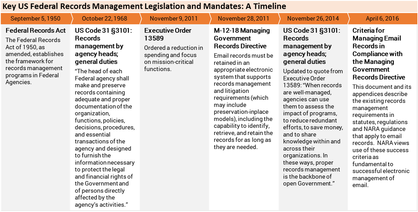 Email Records Management 3 Compelling Forces Facing Government Agencies