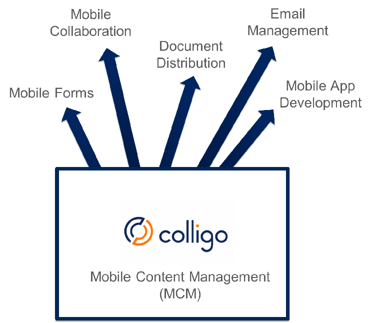 Mobile content management diagram