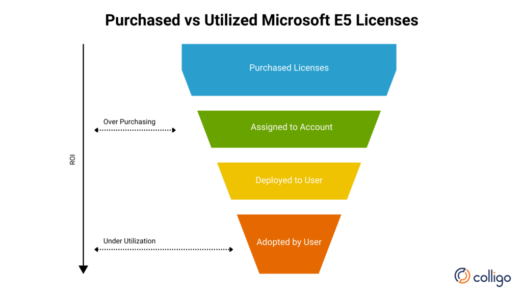 Paid for Microsoft 365 E5 Licenses and Not Using Them?