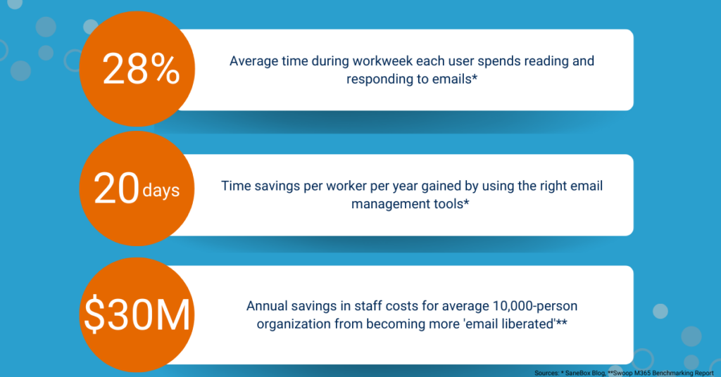Effective email management represents dramatic time and cost savings. - Infographic