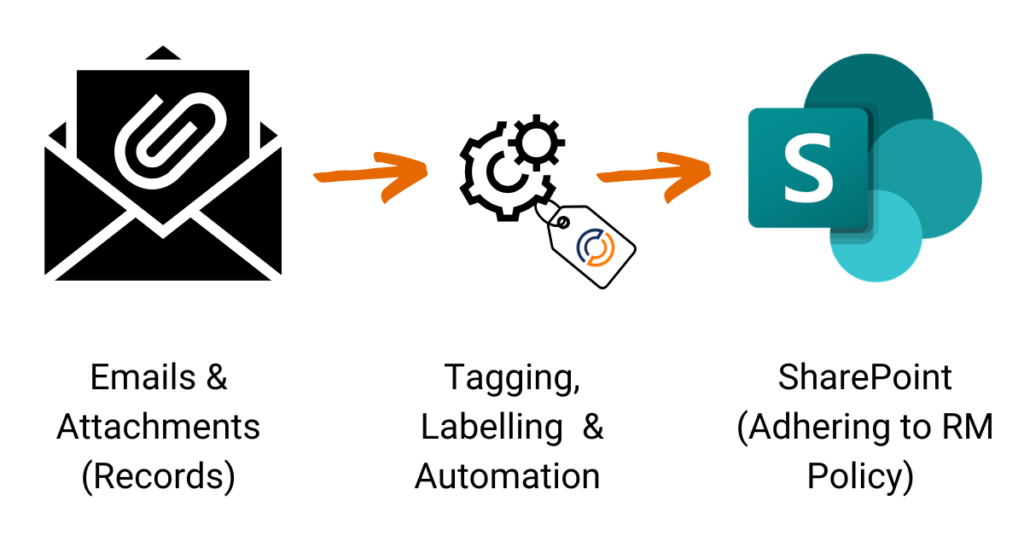 How Outlook SharePoint Integration Works - Image