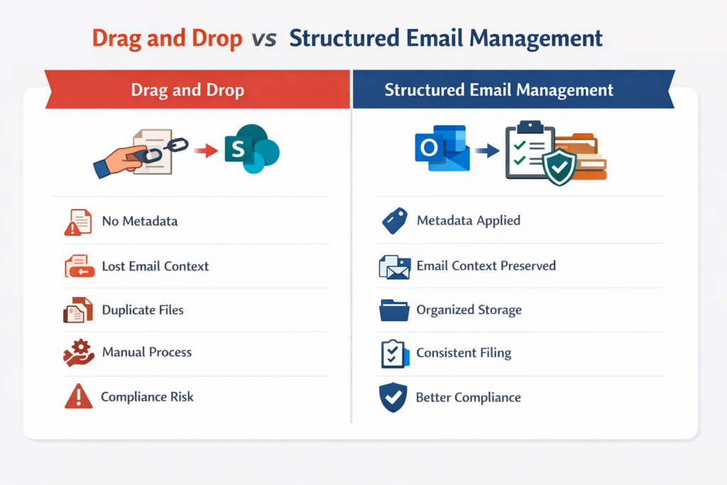 Comparison of drag and drop email to SharePoint versus structured email management with metadata and preserved context