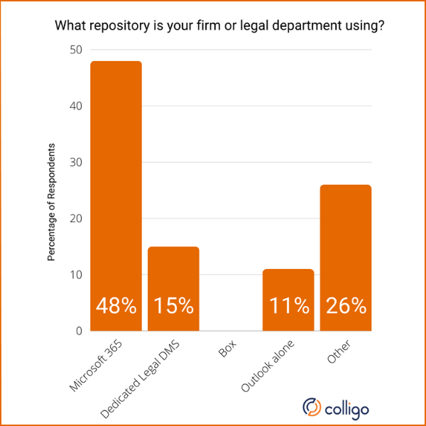 5 Reasons to Use M365 as your Legal Document Management System - Webinar Poll Results