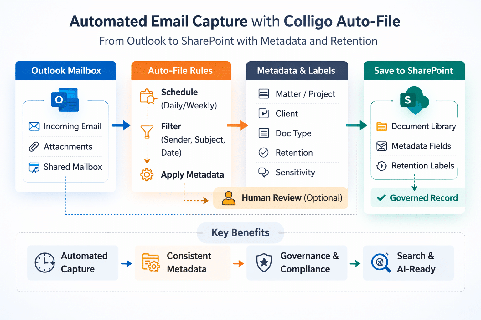 Simple workflow diagram:Email detected → Rule applied → Metadata assigned → Saved to SharePoint