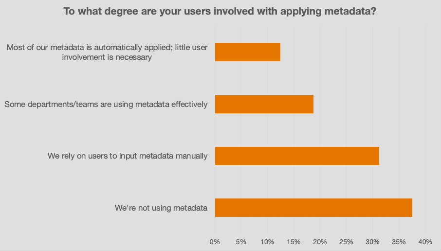 Chart of number of users using metadata tags to aid search