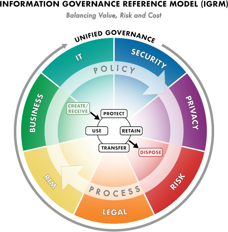 Information Governance Reference Model (IGRM) for records and information management