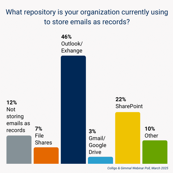 Colligo Webinar Poll Results: Cut Costs, Stay Compliant: Smart Strategies for Managing Email Records 