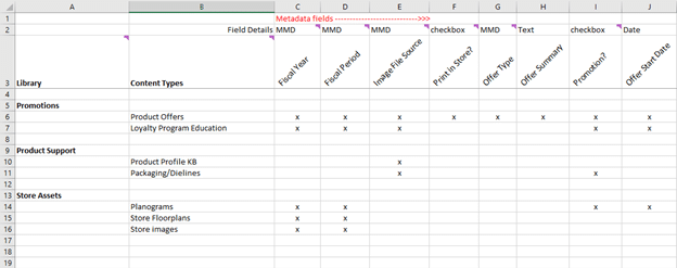 Spreadsheet showing Content Types