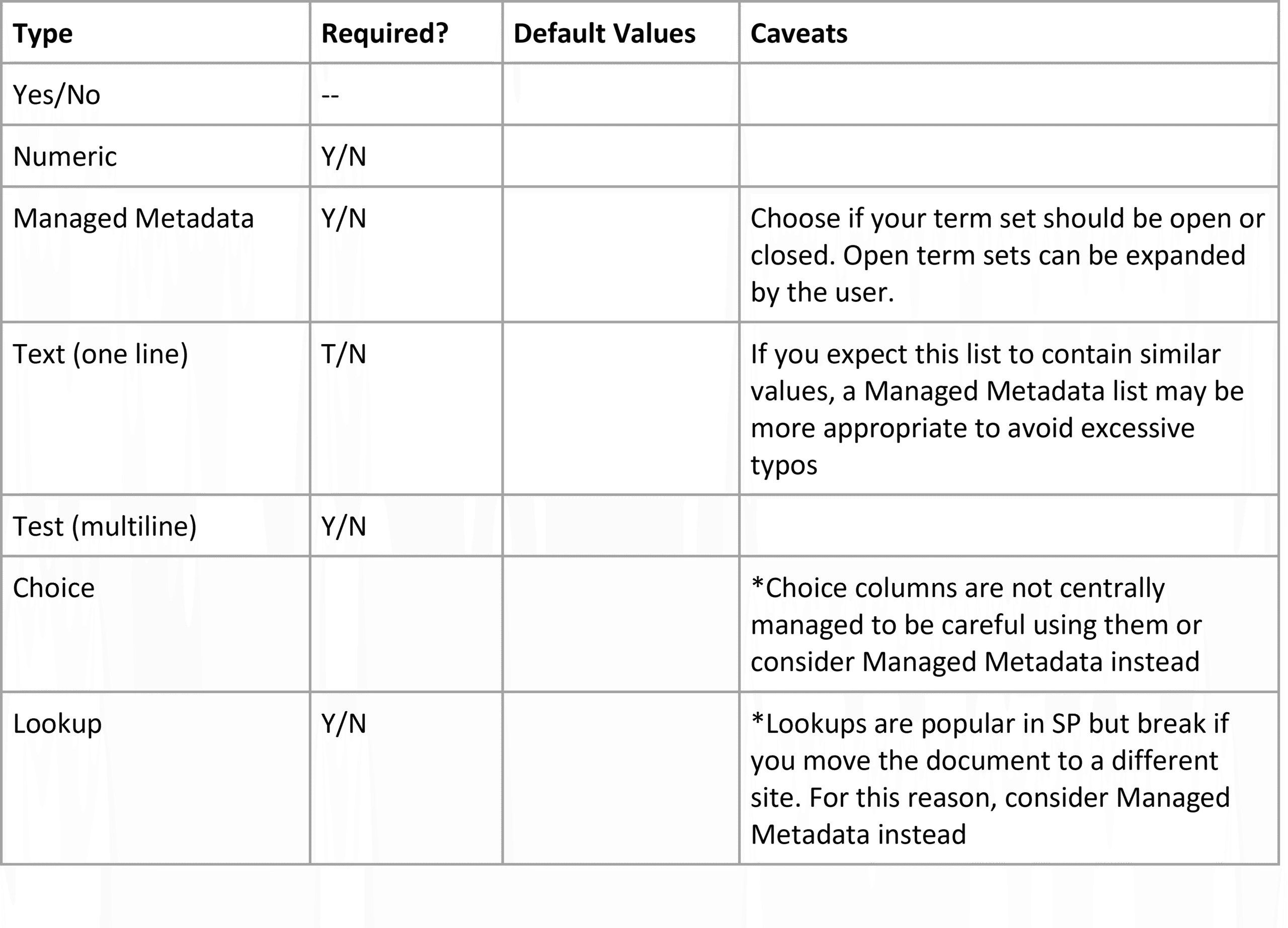 Chart showing Key Types of Metadata Columns in SharePoint