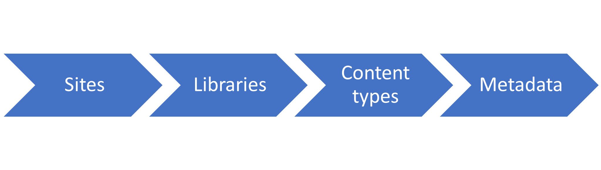 Drilling down to metadata image from sites to libraries to content types to metadata
